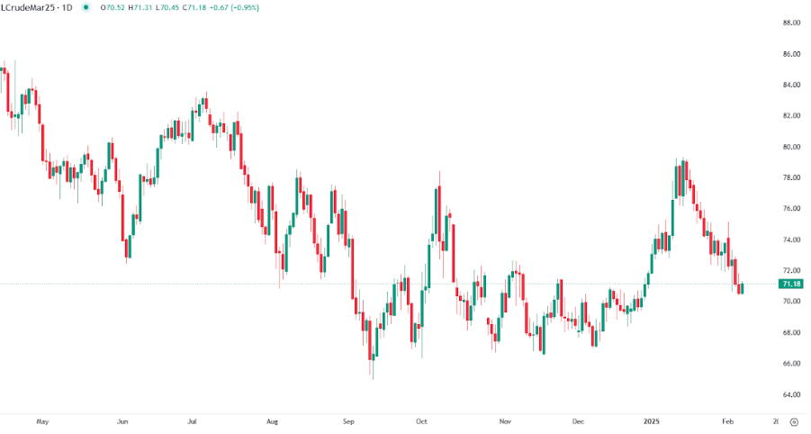Crude Oil Struggles Amid Rising US Inventories and Global Economic Uncertainty