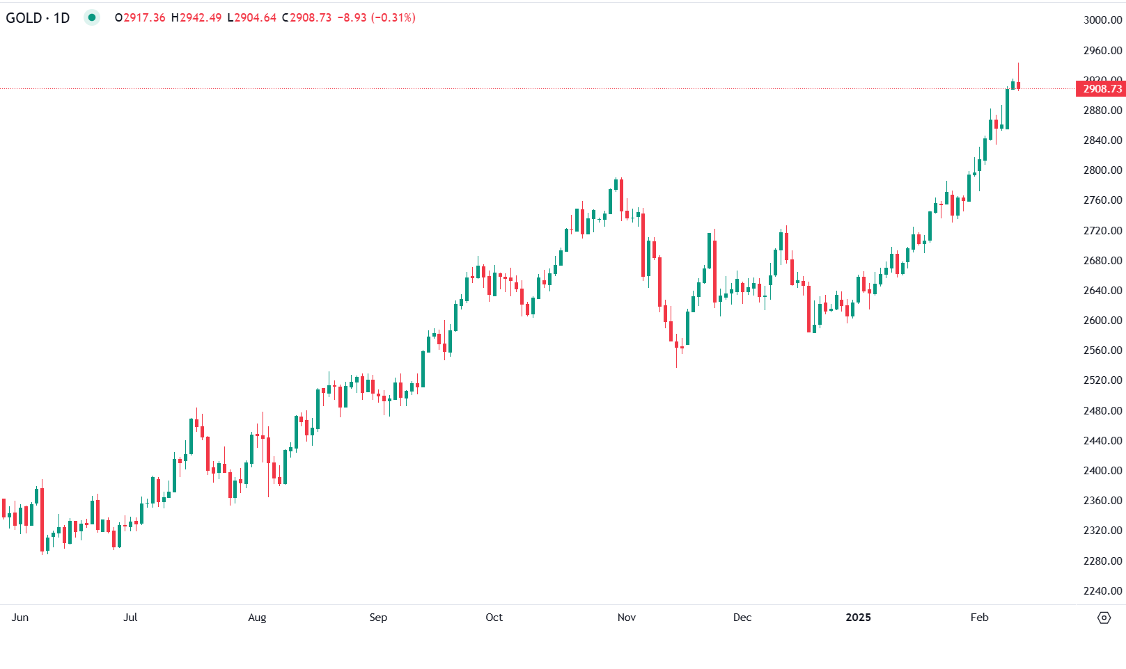Ouro Perto Dos $3,000 Com Receios De Protecionismo E Inflação