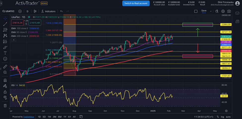 NASDAQ100 – die Schwergewichte dominieren