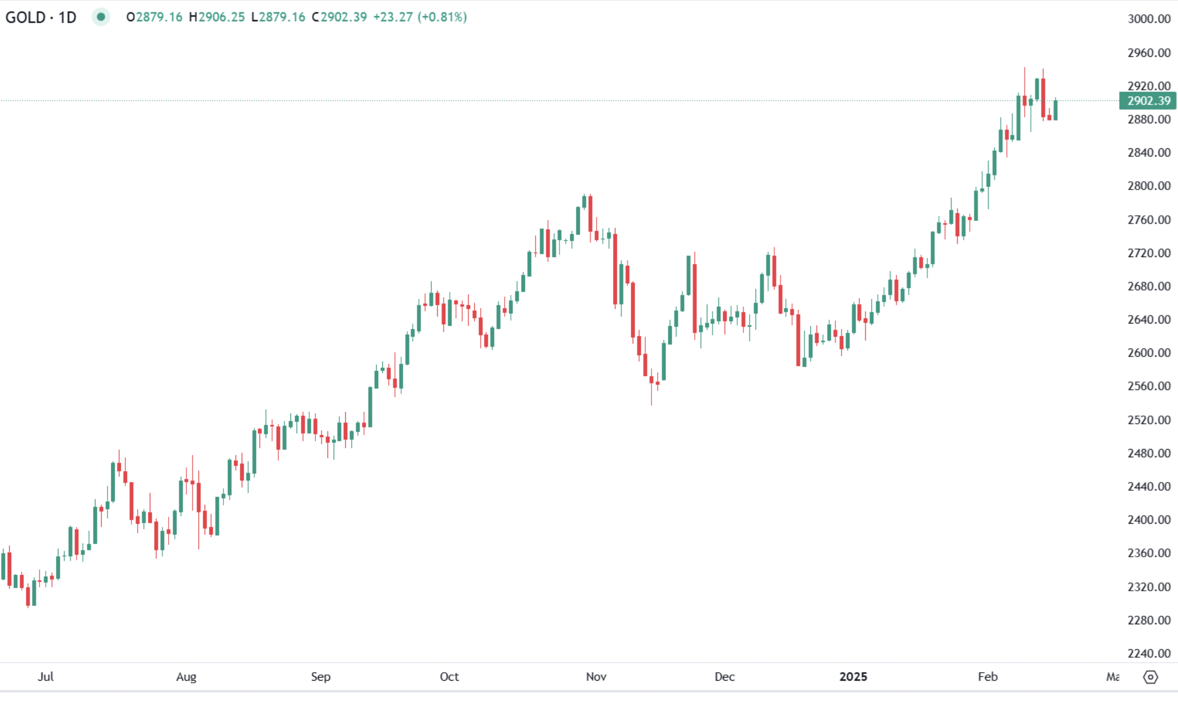 Gold prices recover after rare loss, supported by Trade and Geopolitical risks