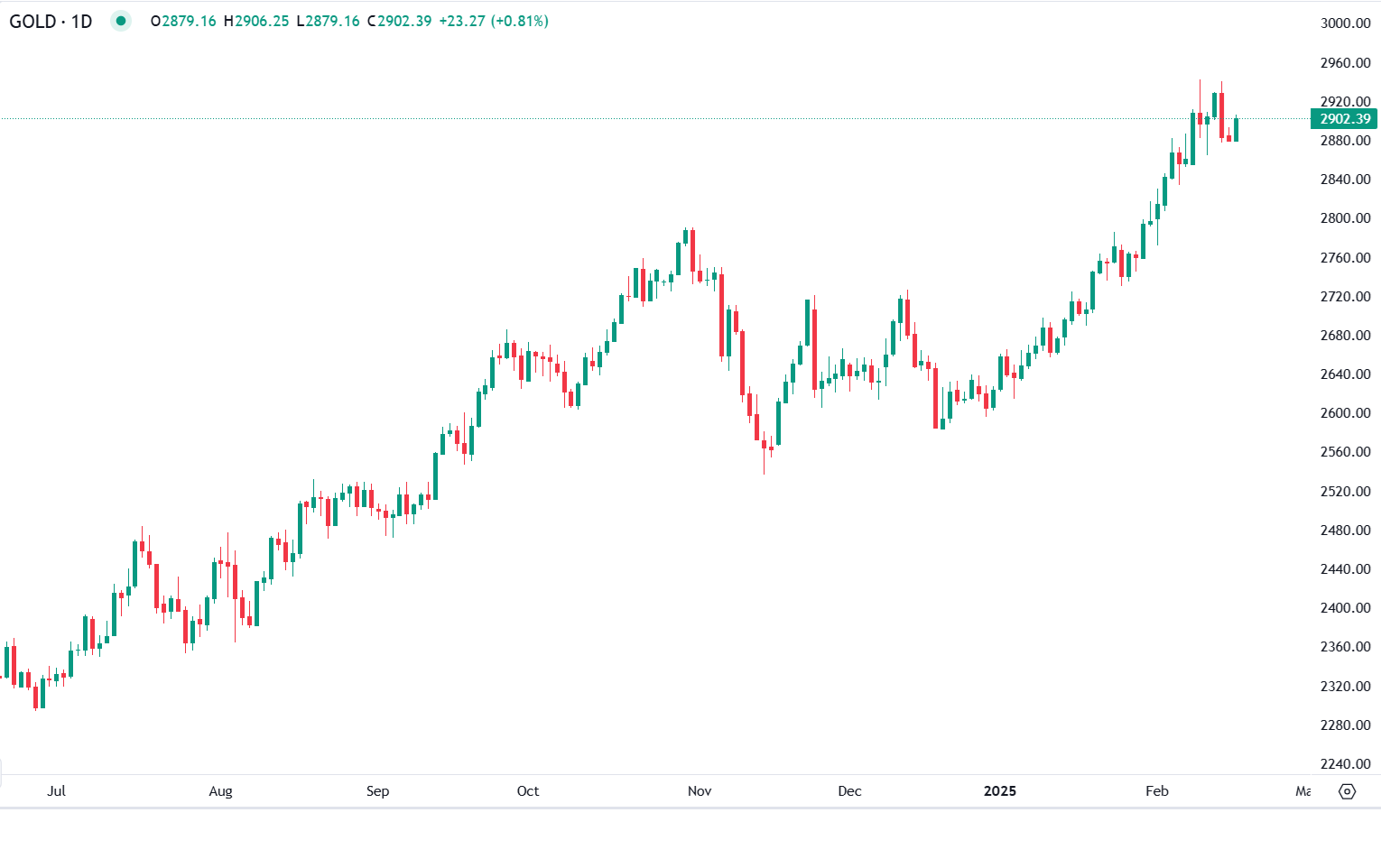Ouro Inicia a Semana em Alta