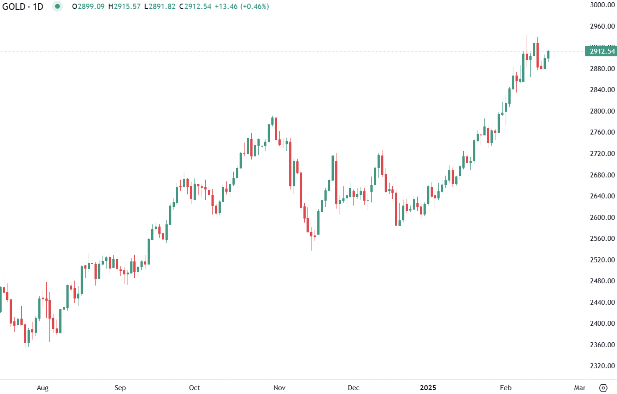 Gold holds above $2,900 as Safe-Haven demand surges amid Global uncertainty