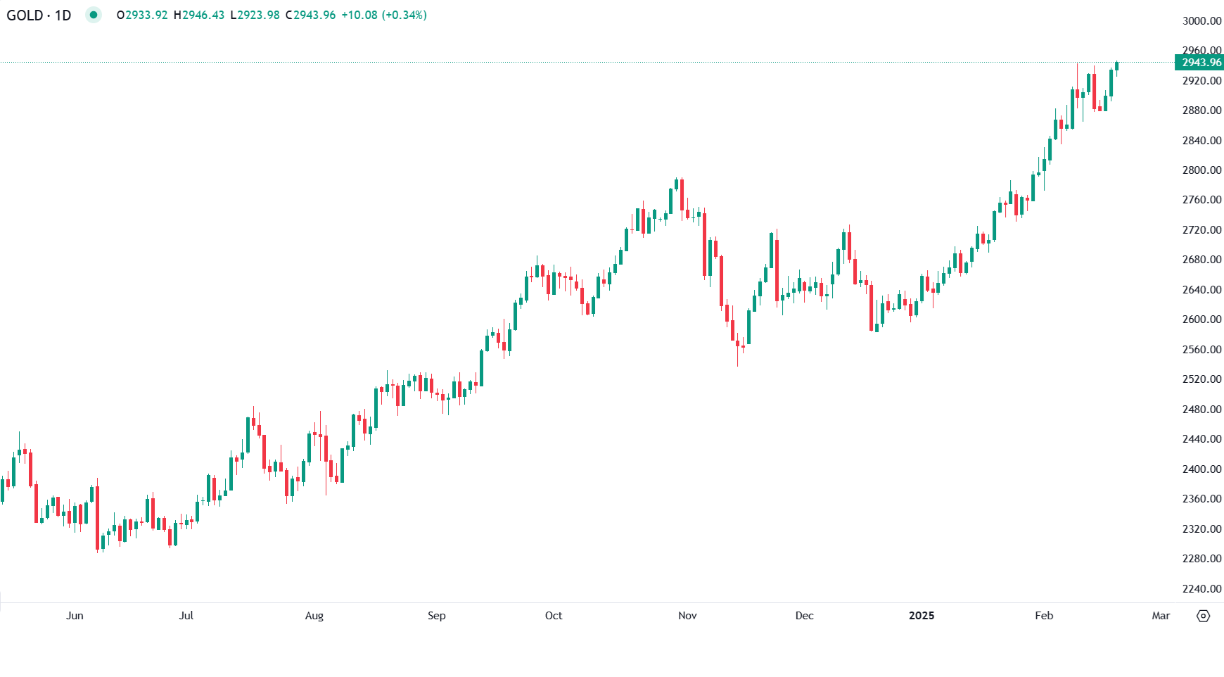 Ouro Mantém Impulso e Aproxima-se de Recorde Histórico