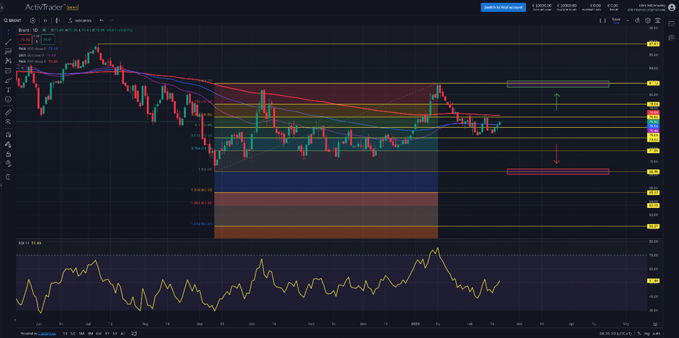 Brent Crude – mehr Förderung durch OPEC+ ab April