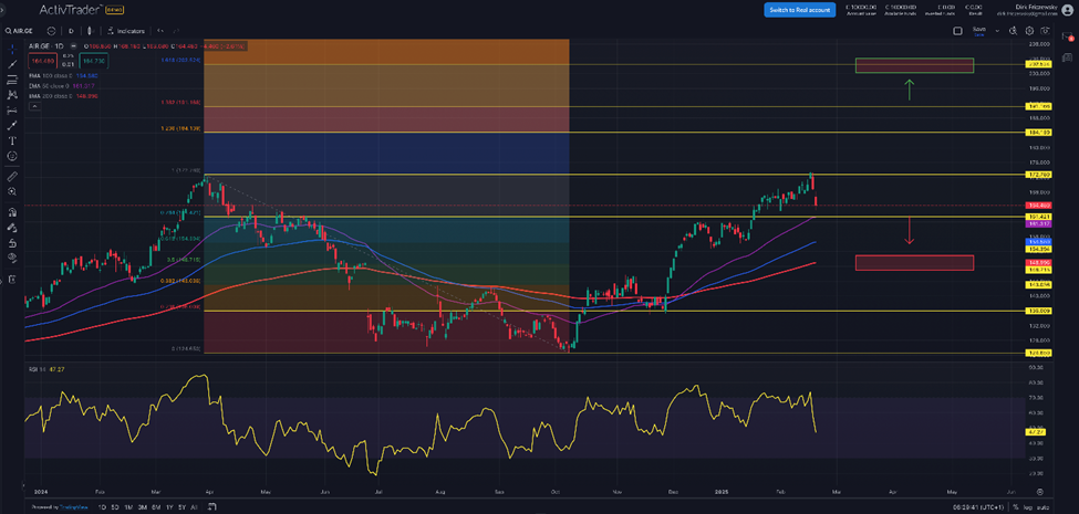 Airbus – Jahreszahlen robust, doch Ausblick enttäuscht