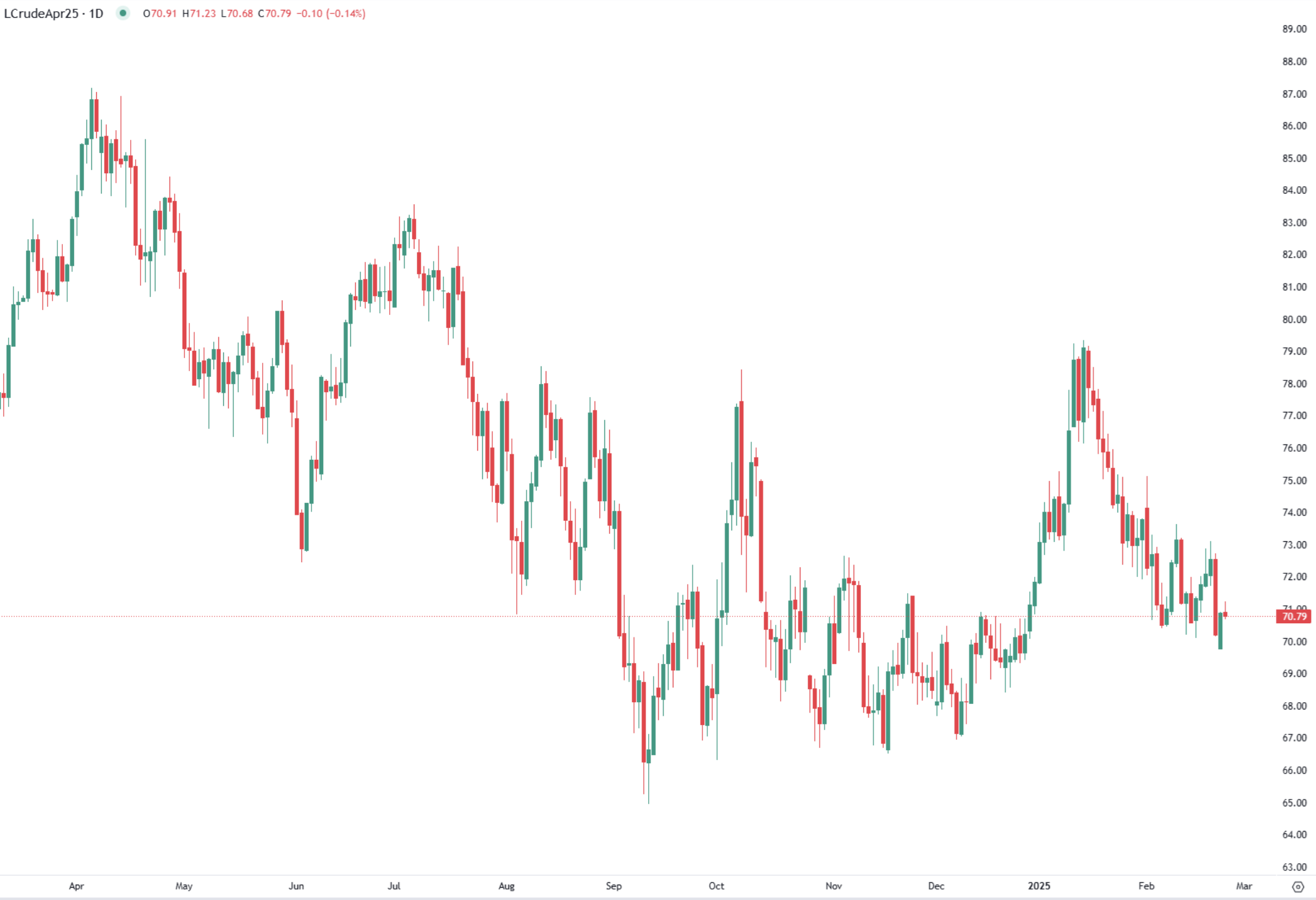 Crude Oil prices flat above $70 as US sanctions boost supply concerns