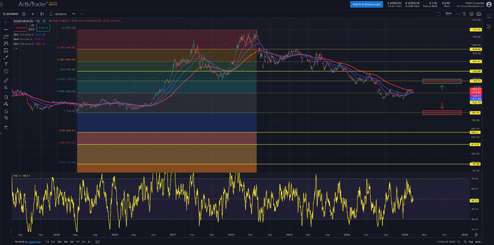 Soyban Futures – der Markt dürfte überversorgt bleiben, die Sojabohne schwächelt