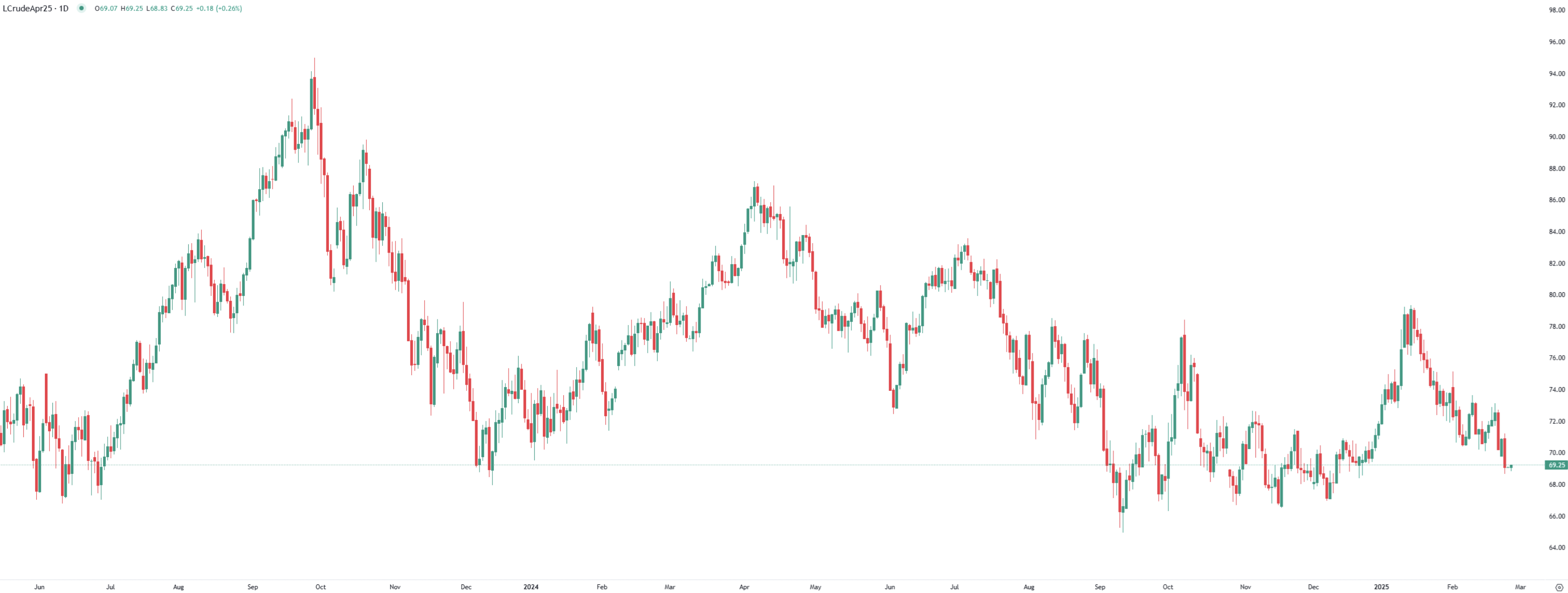Crude Oil prices flat after dropping below $70 as Russia-Ukraine peace hopes rise