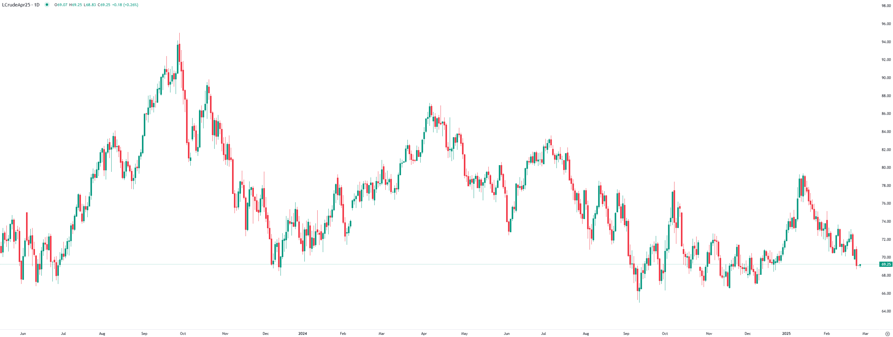 Conversações de Paz Pesam nos Preços do Petróleo