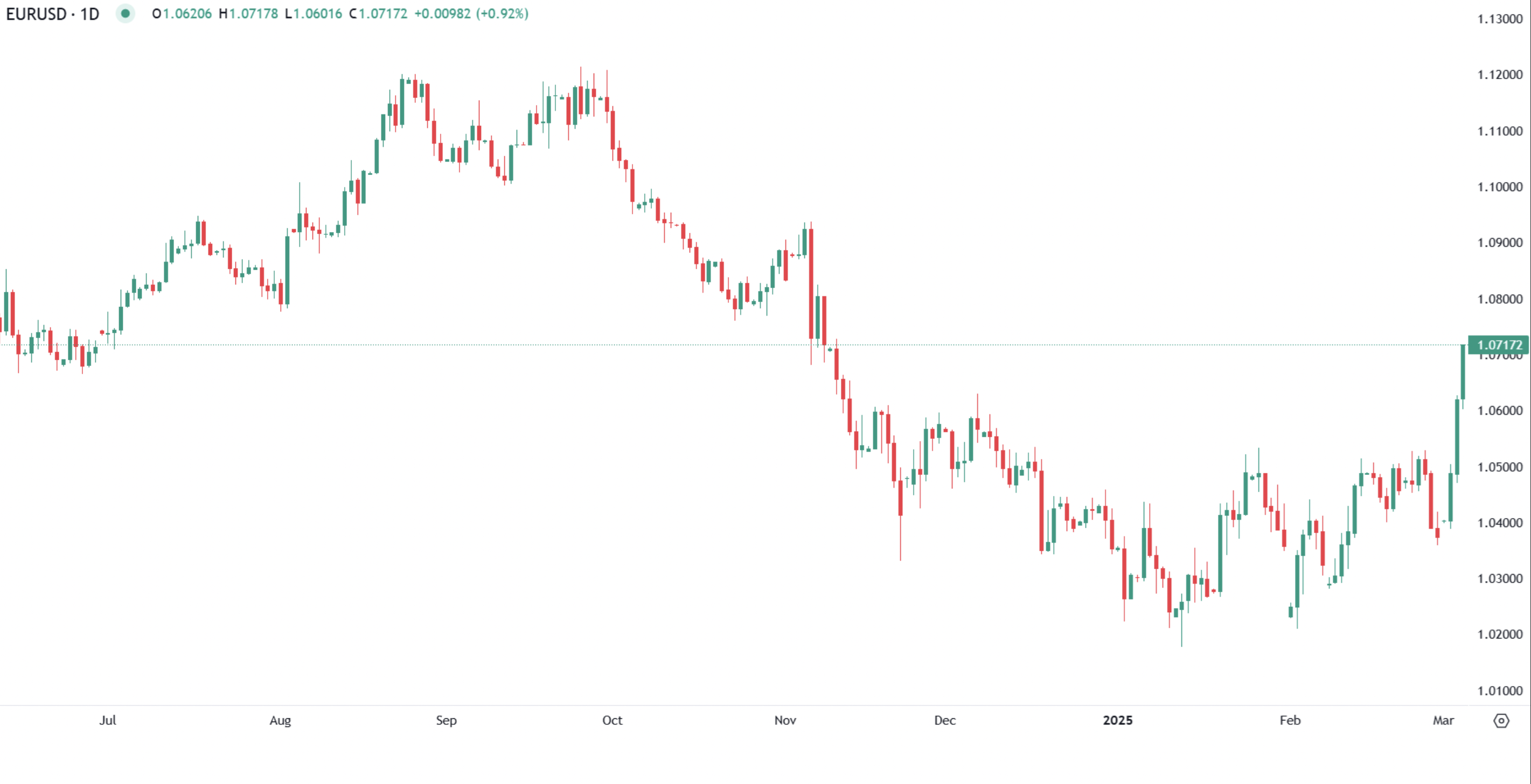 Euro hits yearly High as Dollar weakens on US Protectionism fears
