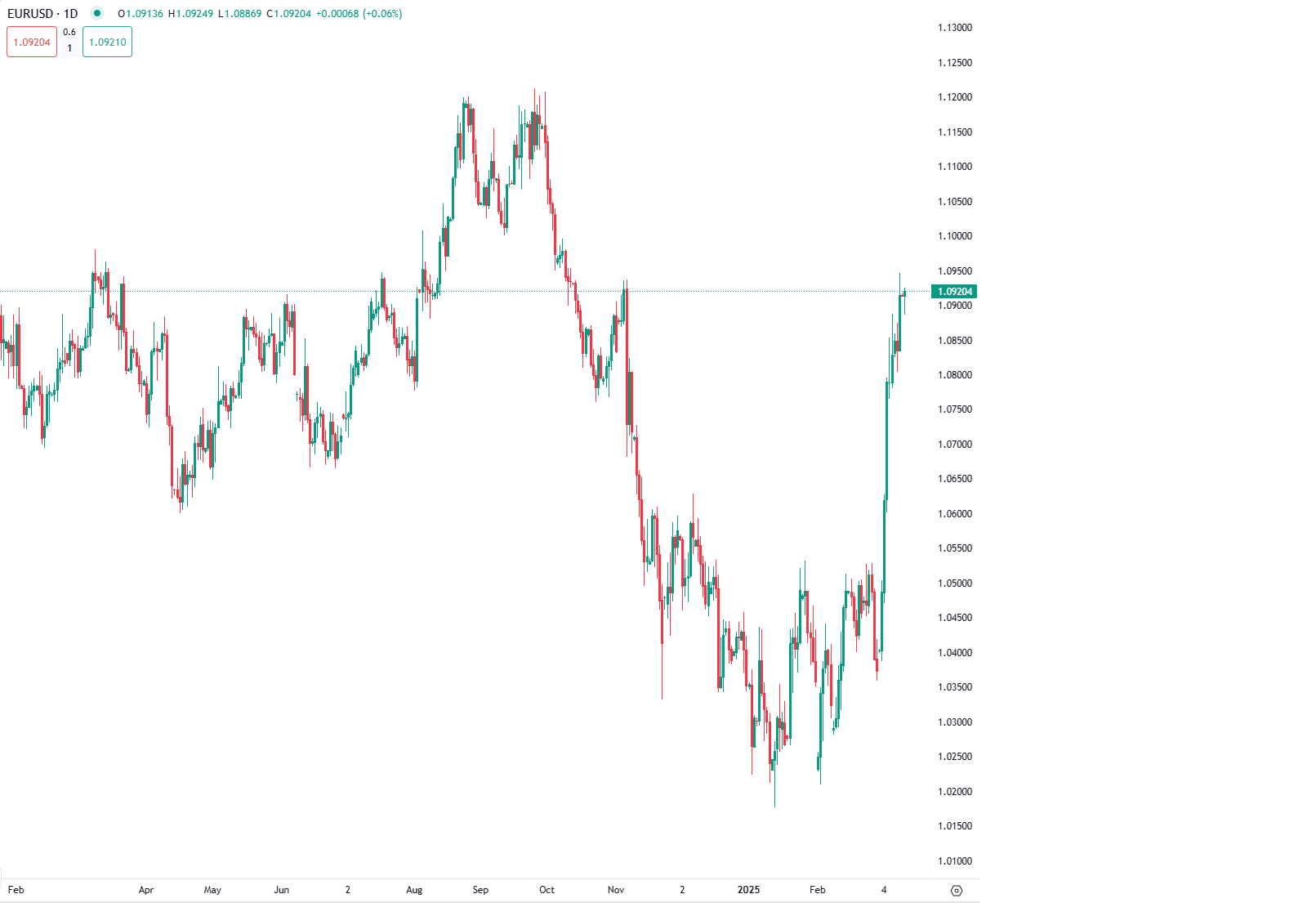 Moeda Única Sobe com Dólar Fraco e Aumento dos Gastos em Defesa