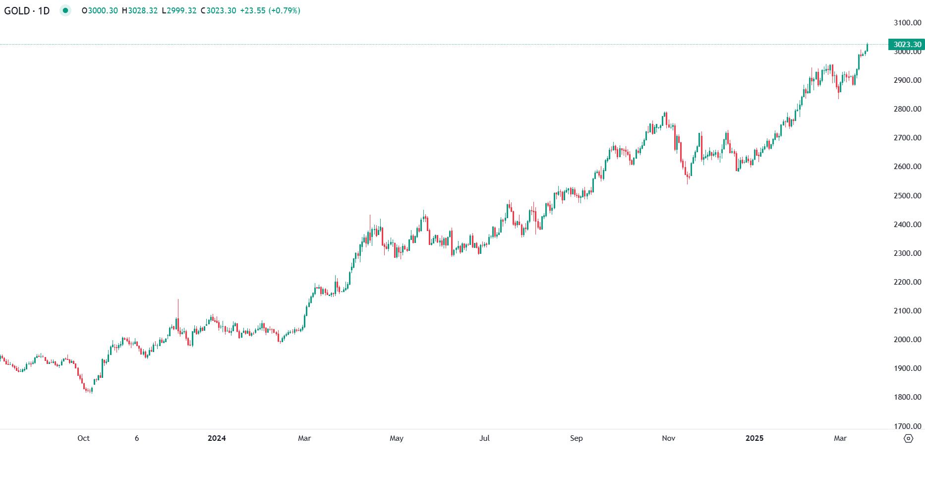 Ouro Consolida Acima dos $3000 com Receio de Recessão