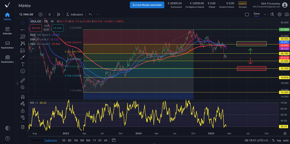 Vonovia-Aktie – der Zins entscheidet