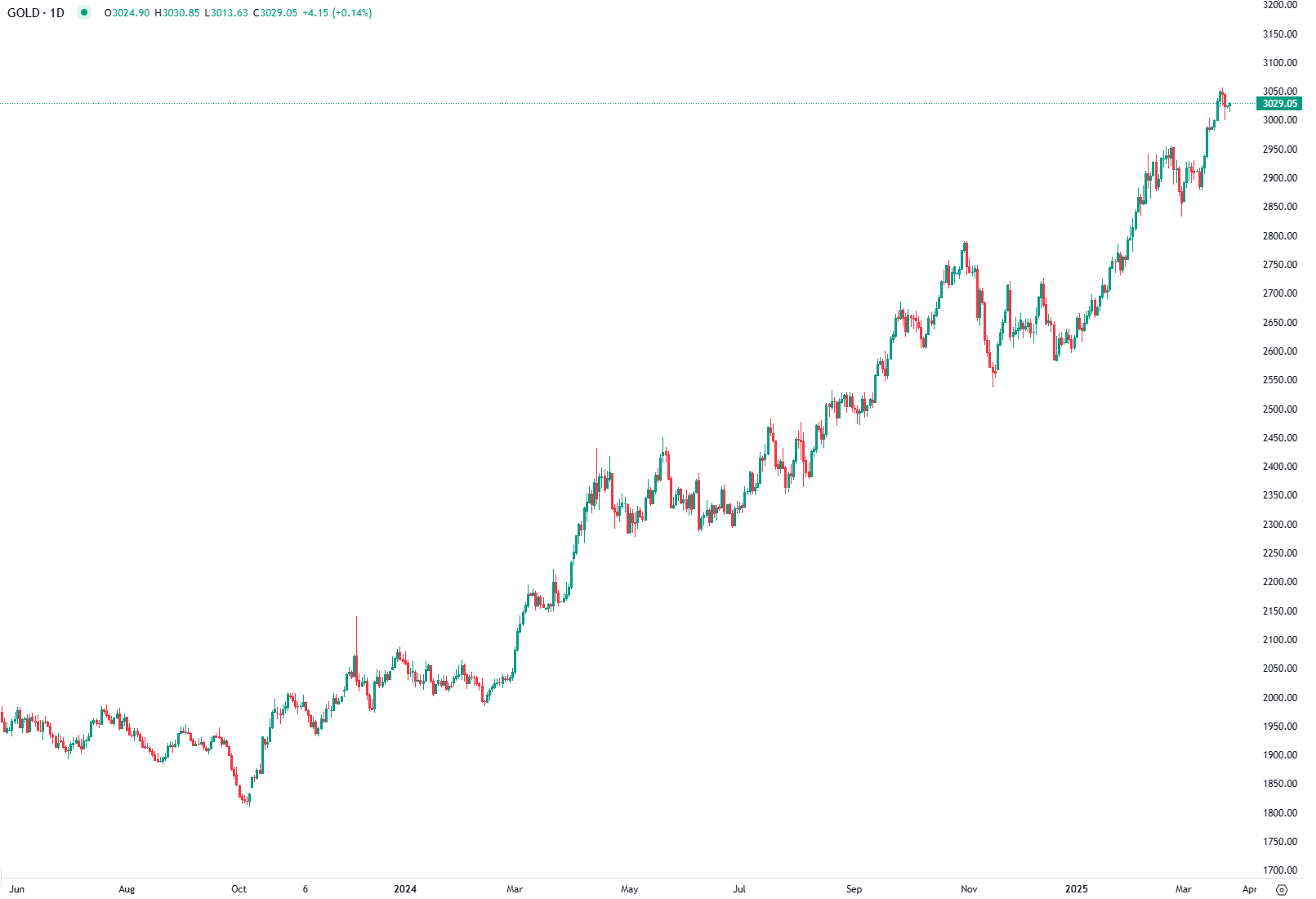 Ouro Estável Acima dos 3.000 Dólares com Melhora no Apetite pelo Risco