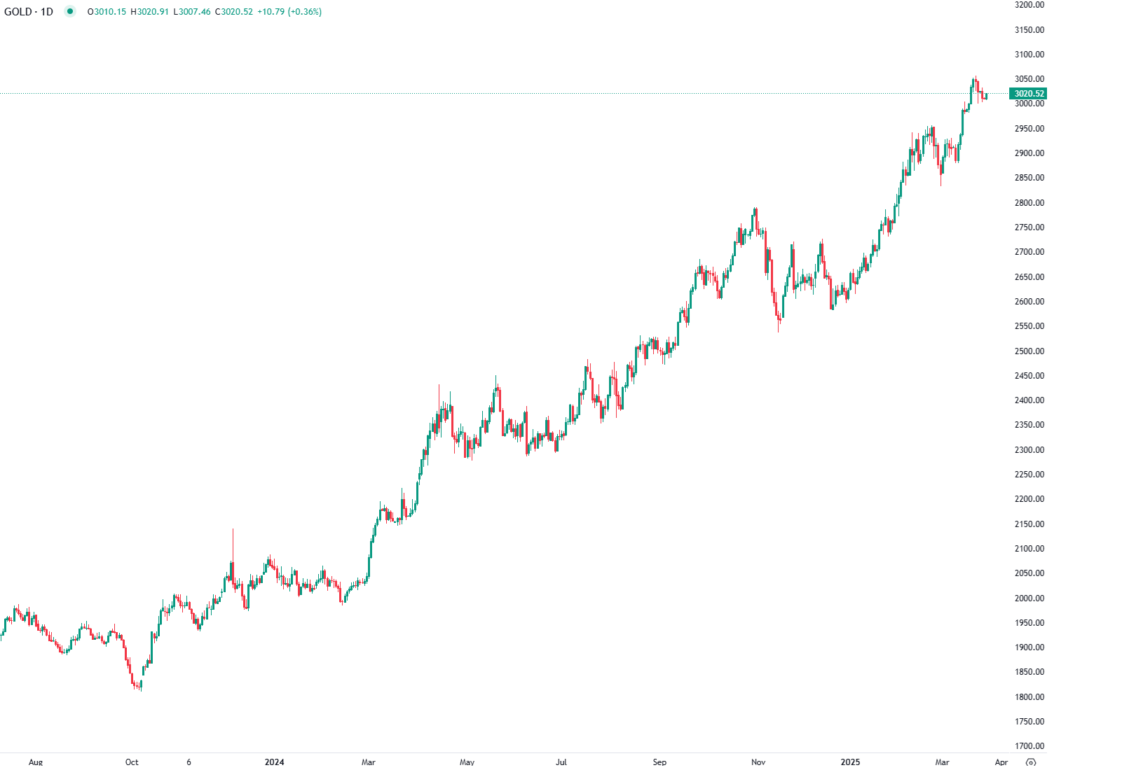 Conjuntura Mantém-se Favorável para os Preços do Ouro