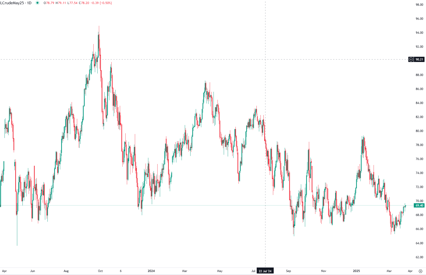 Geopolitical Tensions and Supply Shifts Impacting Crude Oil Prices