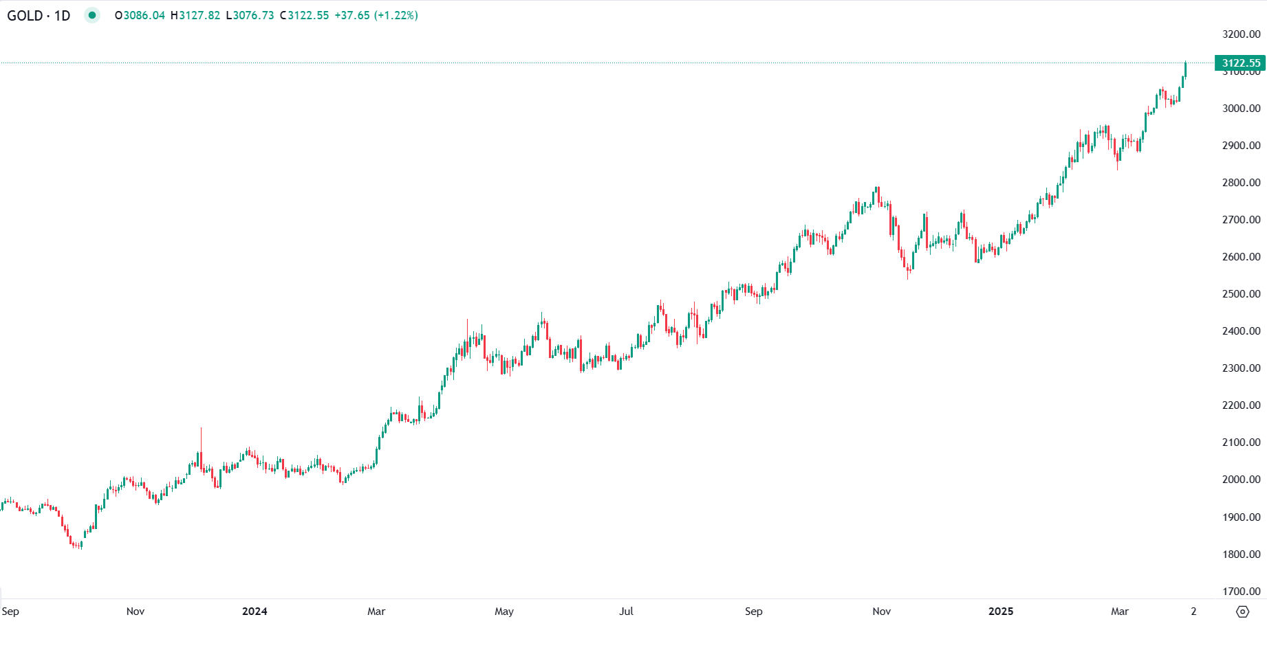 Ouro Renova Máximos Históricos com Aversão ao Risco nos Mercados