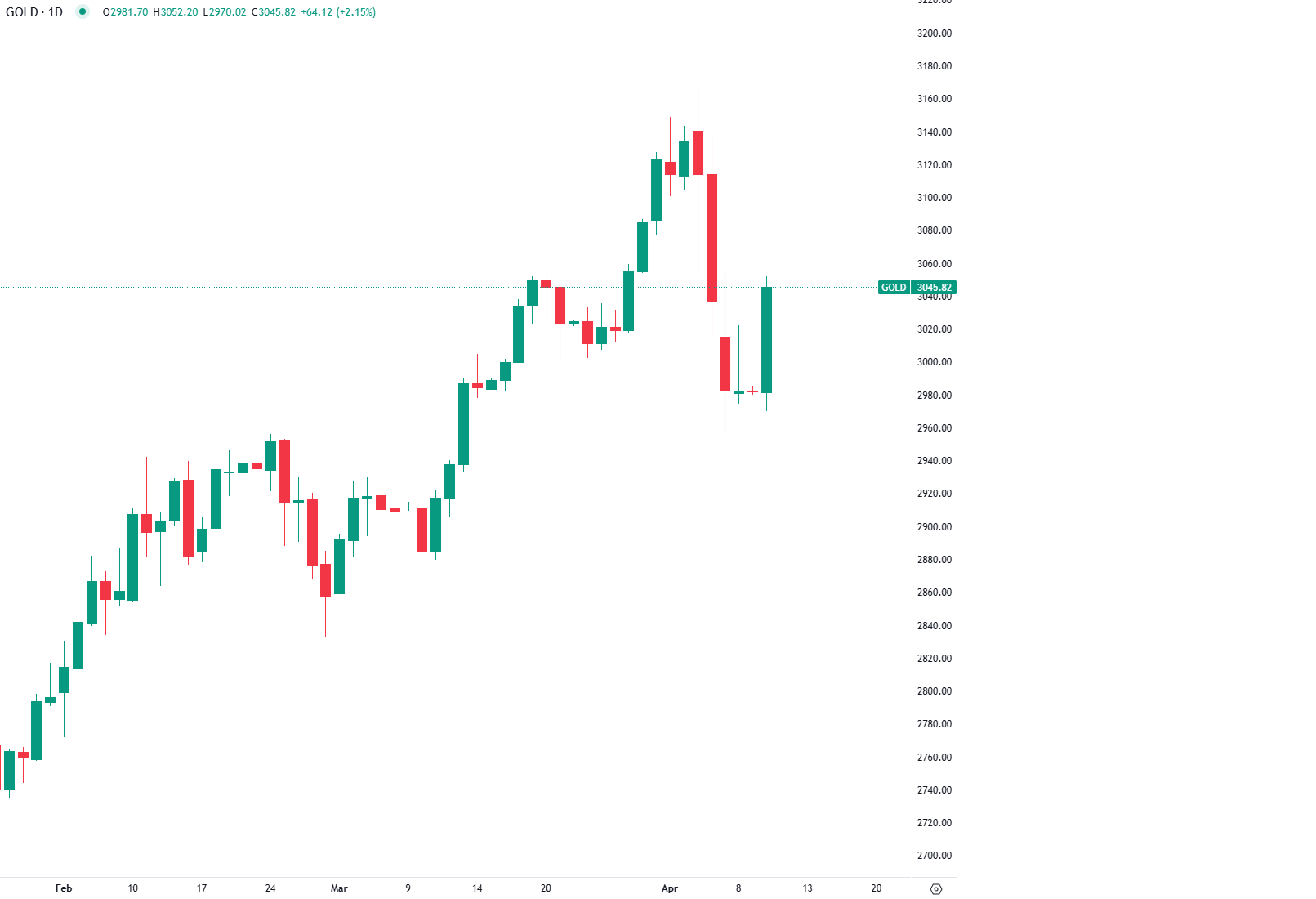 Tensões Globais Sustentam Recuperação do Ouro