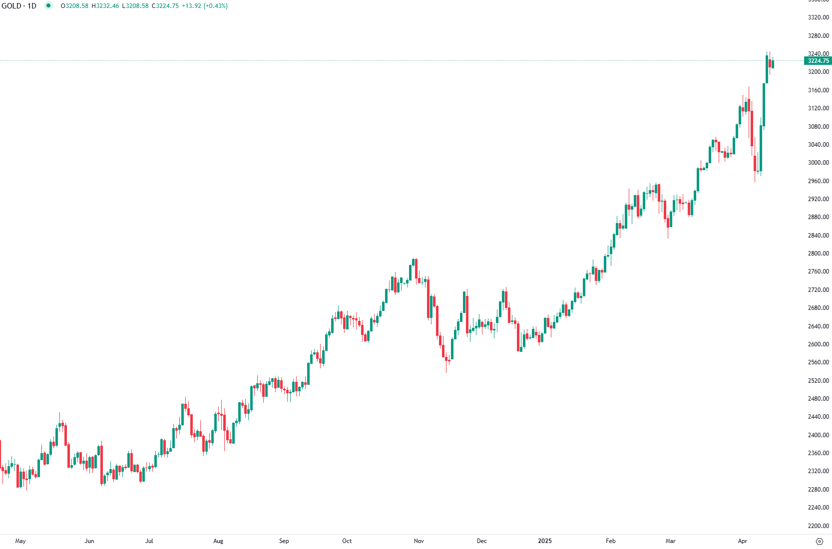 Cenário Macroeconómico Continua a Favorecer o Ouro