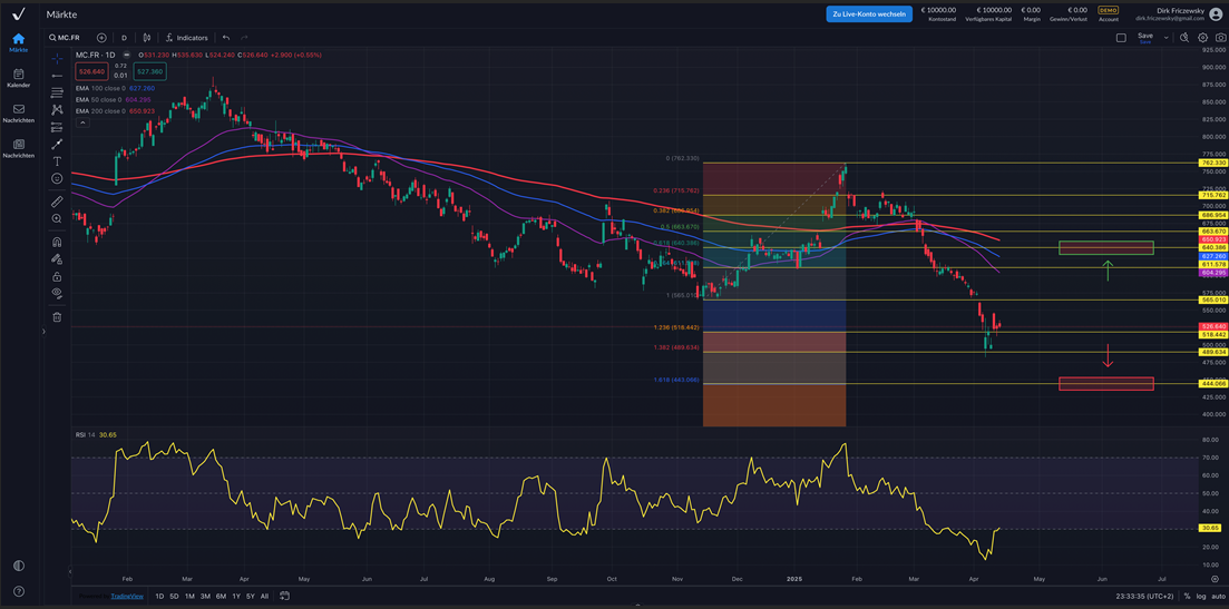 LVMH – enttäuschendes Zahlenwerk