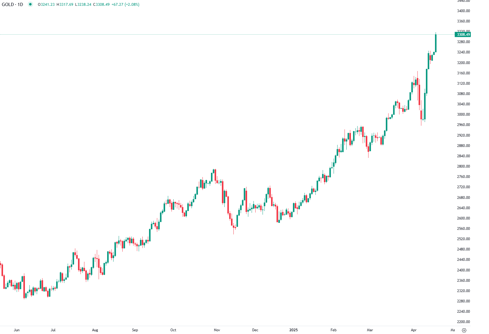 Ouro Ultrapassa os 3.300 Dólares com Fuga Global ao Risco