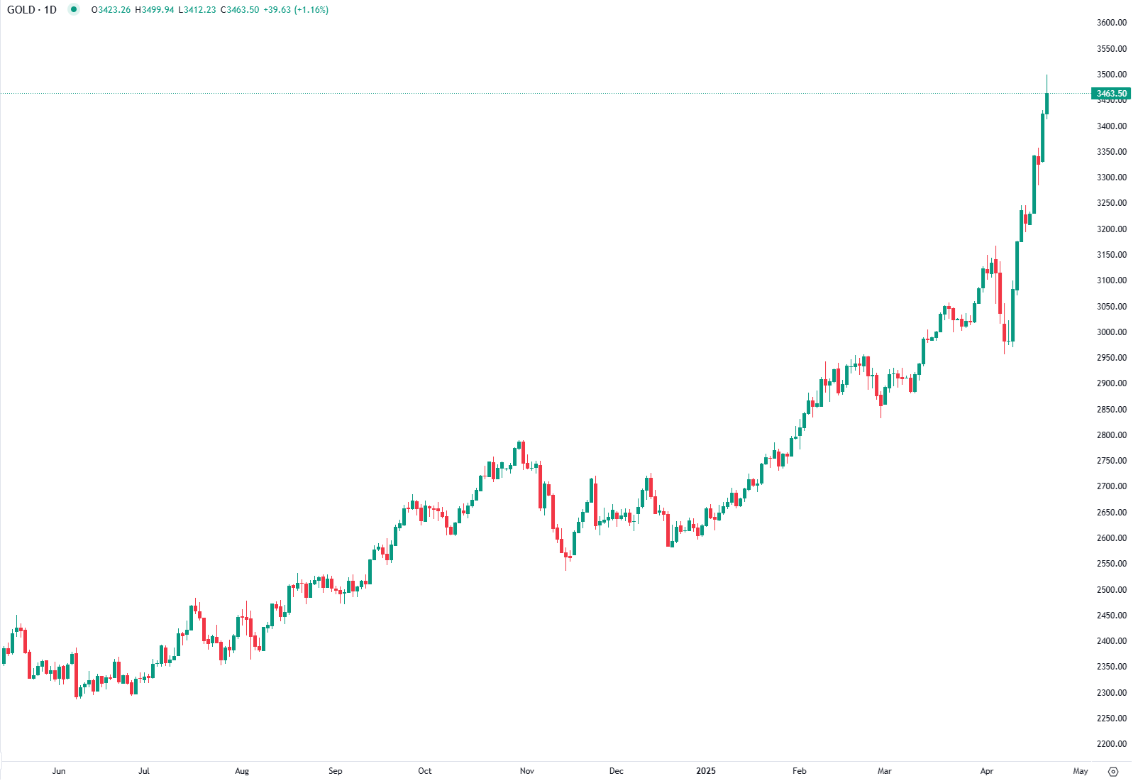 Ouro atinge novo recorde com incertezas políticas e económicas nos EUA