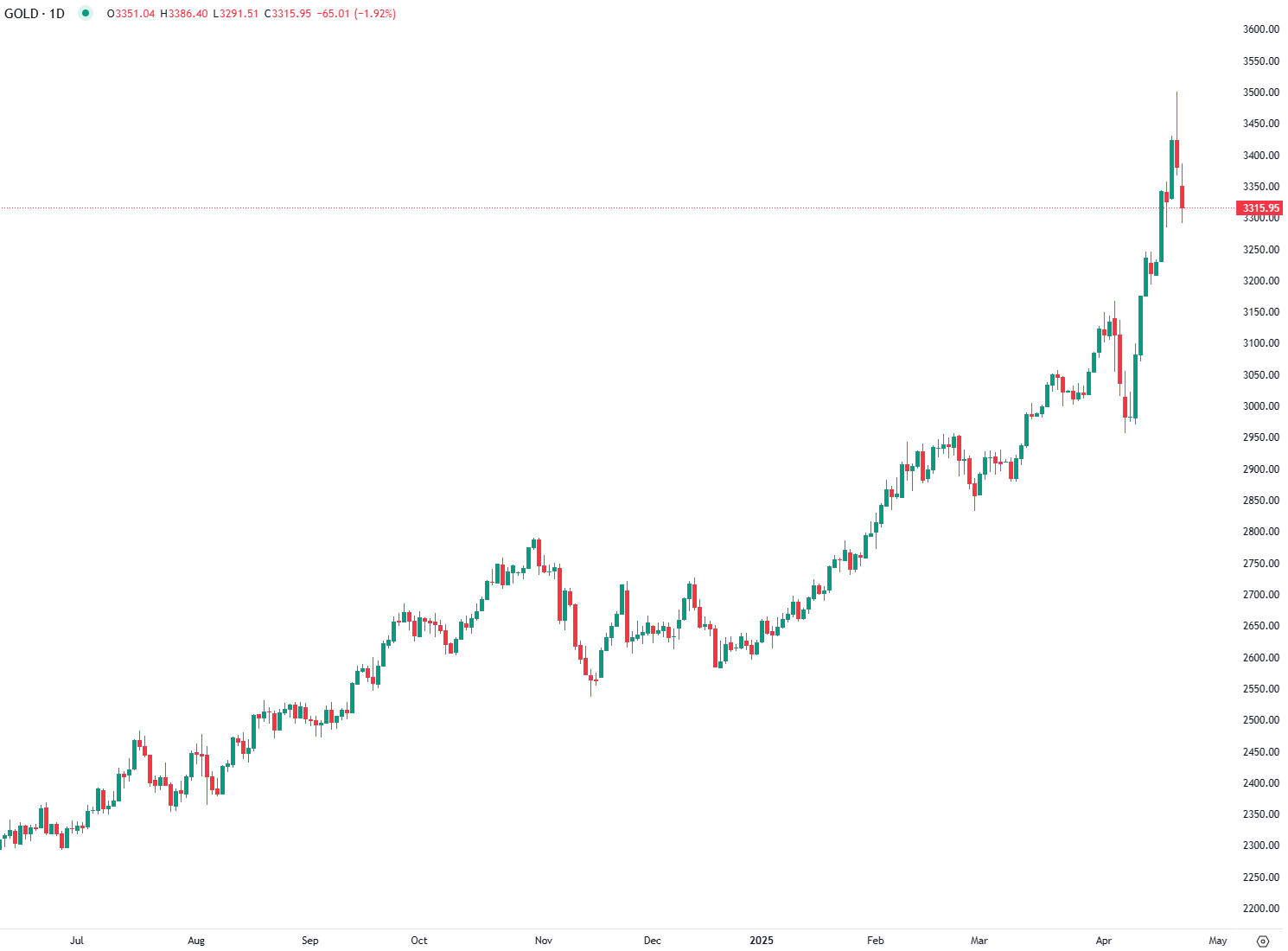 Gold Falls Below $3,300 as Risk Appetite Returns