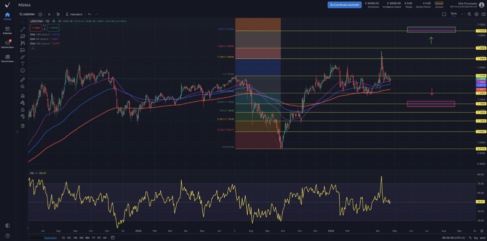 USD|CNH – der Renmimbi hält sich noch wacker