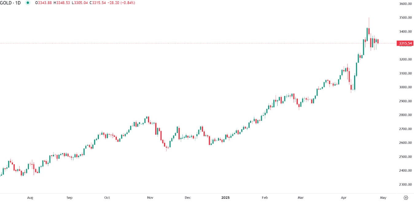 Gold Prices Hold Steady Amid Trade Optimism and Fed Outlook