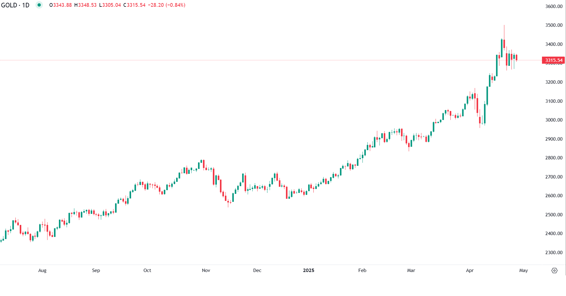 Ouro Estável Antes da Publicação de Dados Importantes