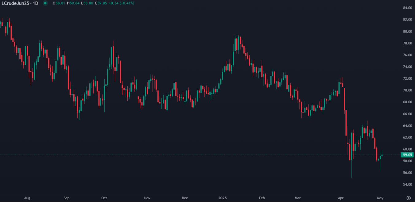 WTI Oil Nears $60 Amid Trade Talk Optimism