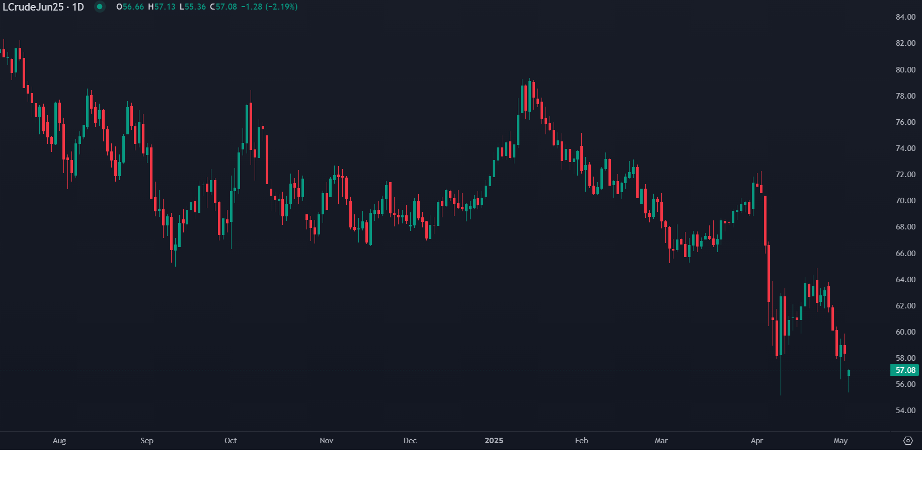 Petróleo WTI recua com perspetivas económicas em deterioração