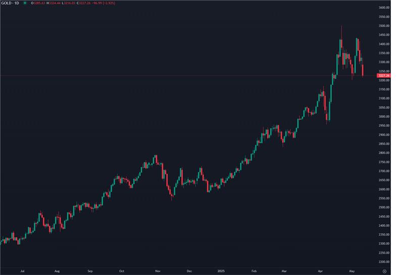 Ouro cai quase 2% com regresso do apetite pelo risco