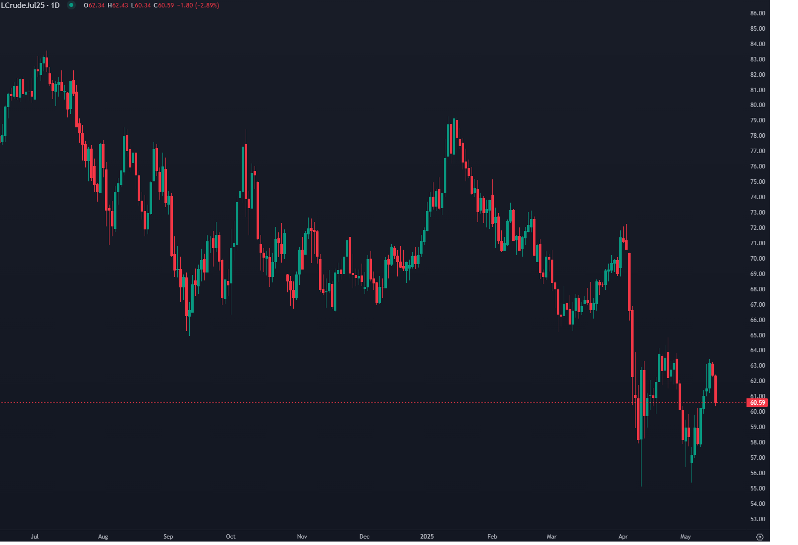 Petróleo WTI recua com perspetiva de possível acordo entre EUA e Irão