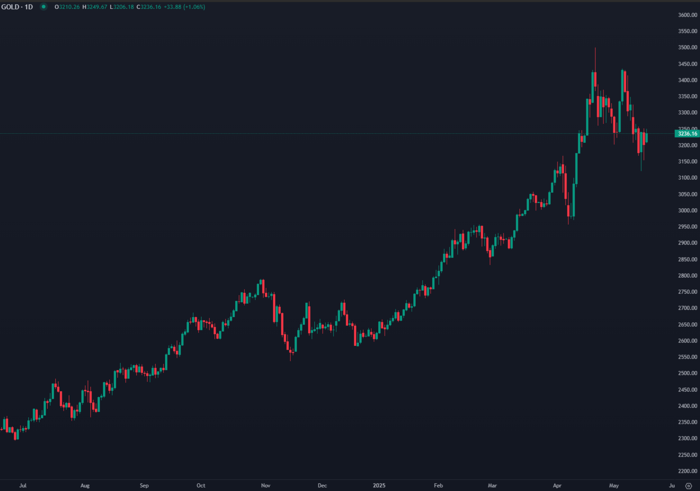 Gold Rises on US Downgrade, Trump Tax Bill & Dollar Weakness
