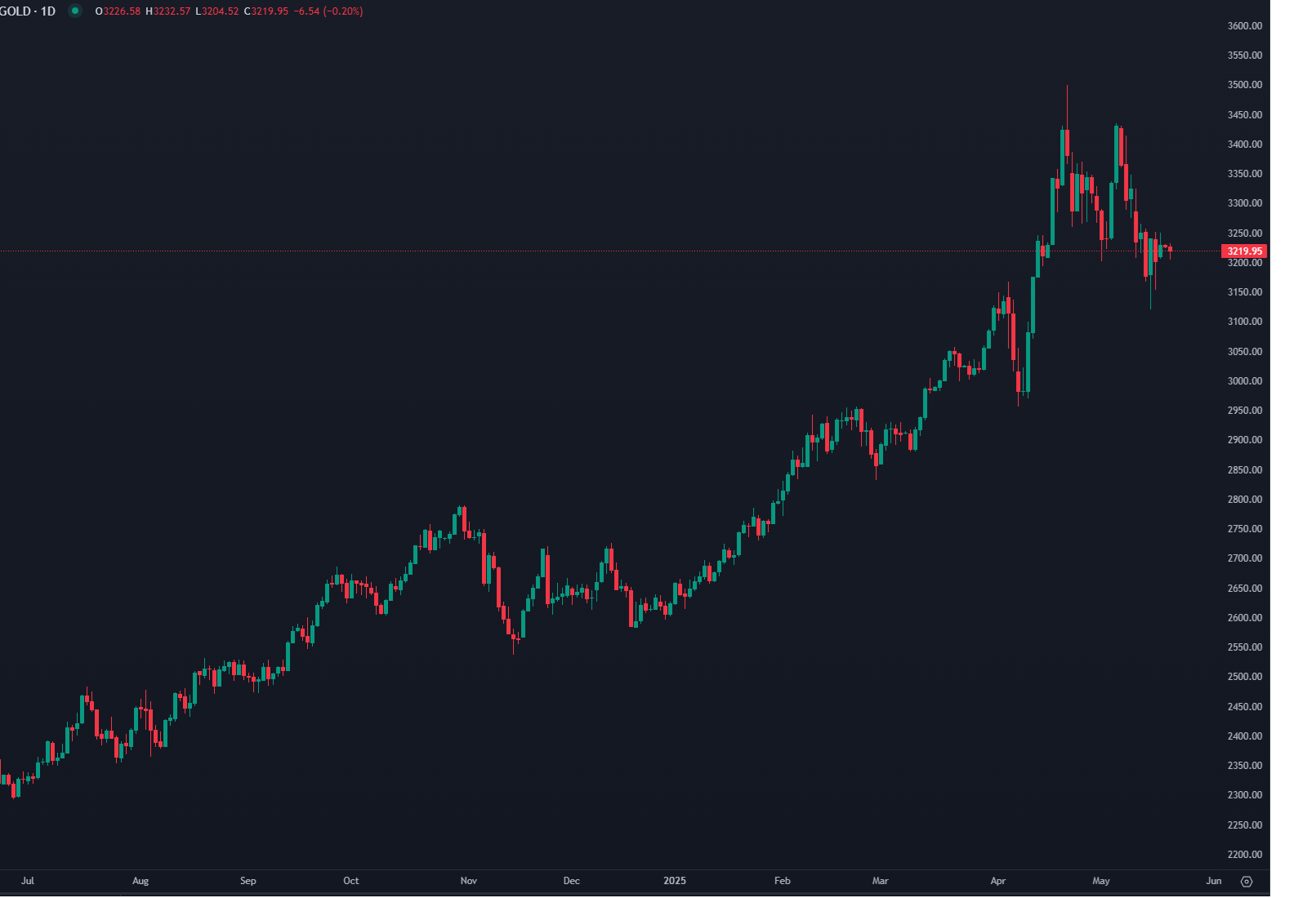 Otimismo Geopolítico Contém Preços do Ouro