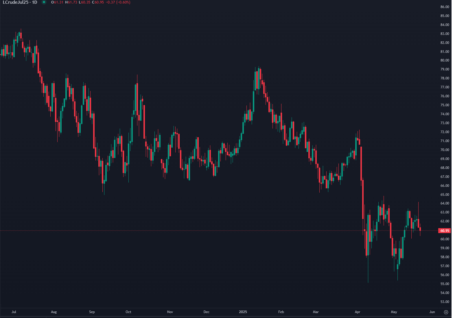 WTI Drops Amid Iran Talks & Supply Concerns