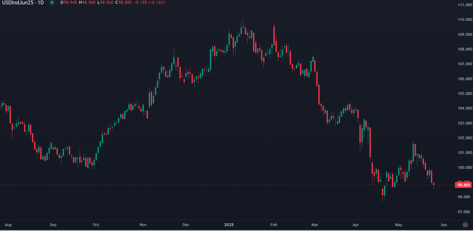Instabilidade em Washington Acelera Queda do Dólar