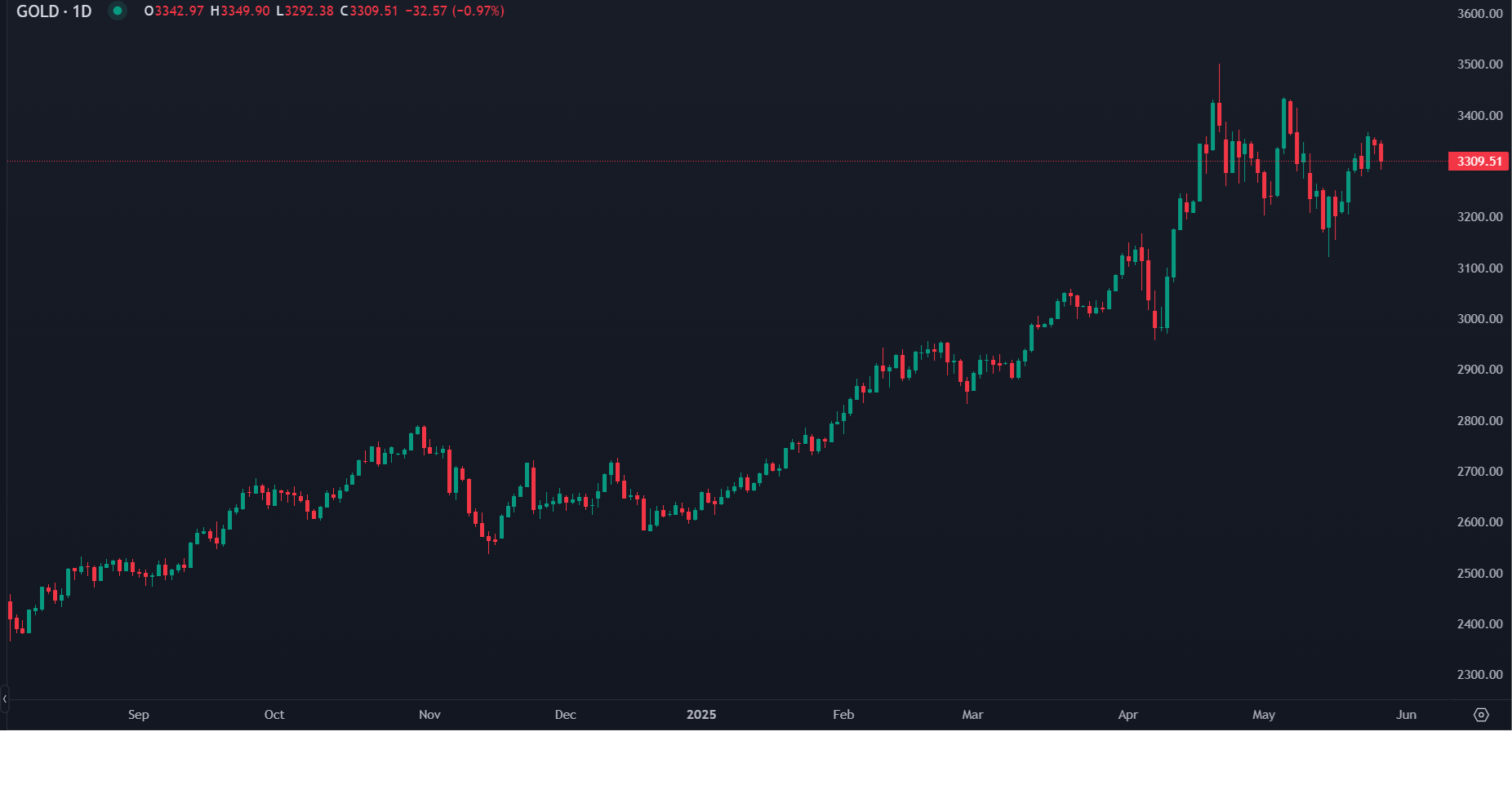 Ouro Recua com Adiamento de Tarifas