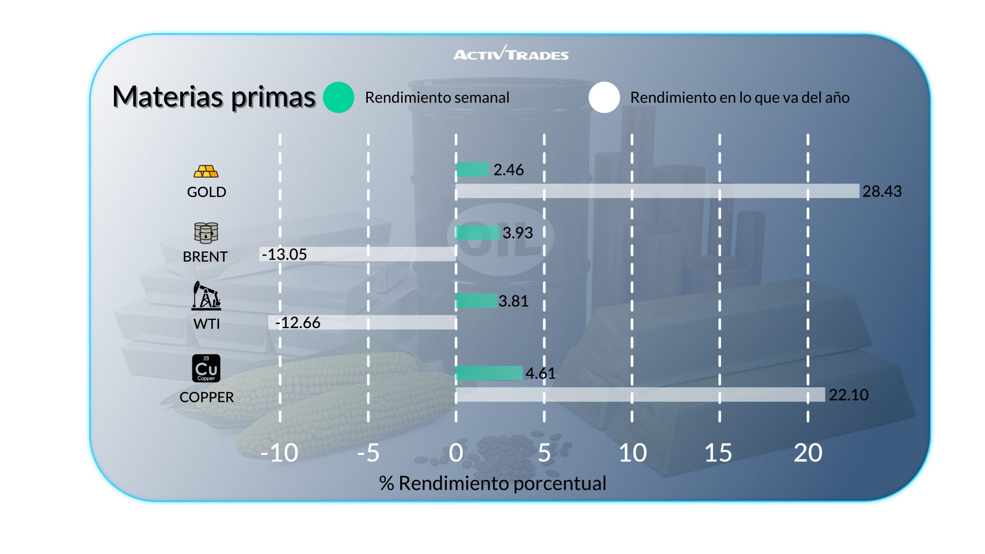 Tensiones comerciales y tendencias del mercado semanal