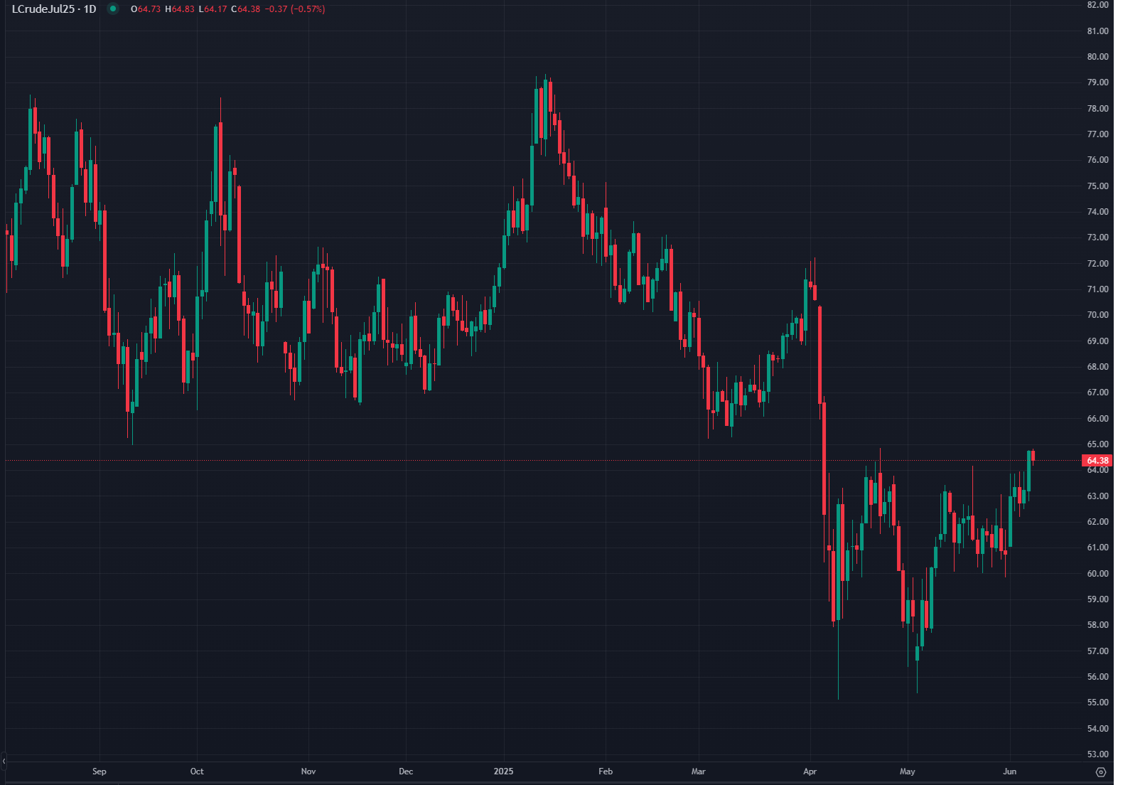 Petróleo Sobe com Esperanças de Acordo EUA-China