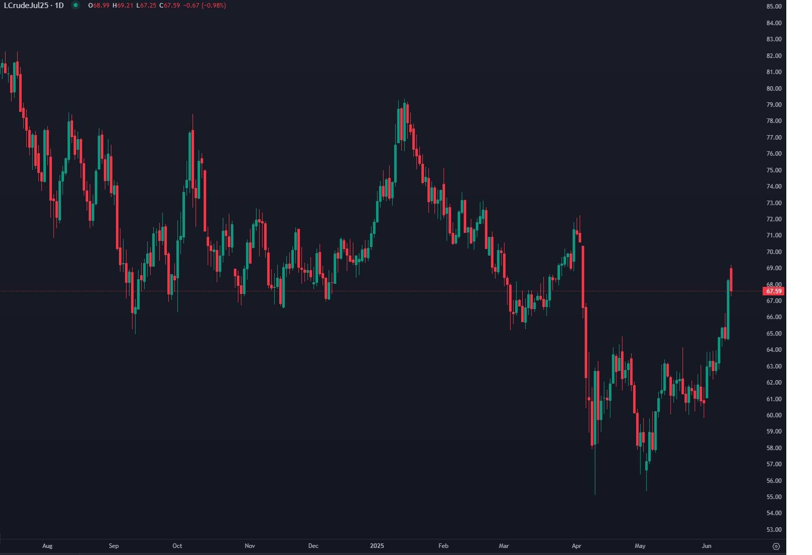 Petróleo Sobe com Tensões no Médio Oriente e Receios de Oferta