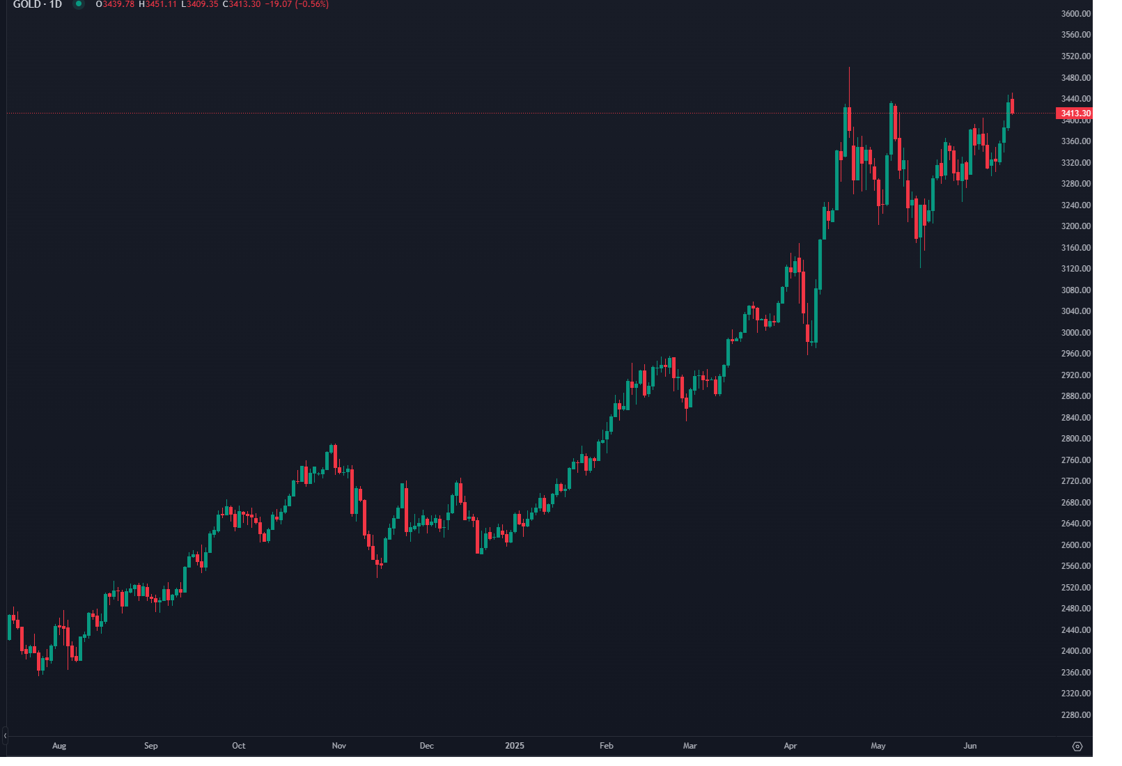 Ouro Inicia Sessão Asiática em Alta, mas Recua com Apetite pelo Risco
