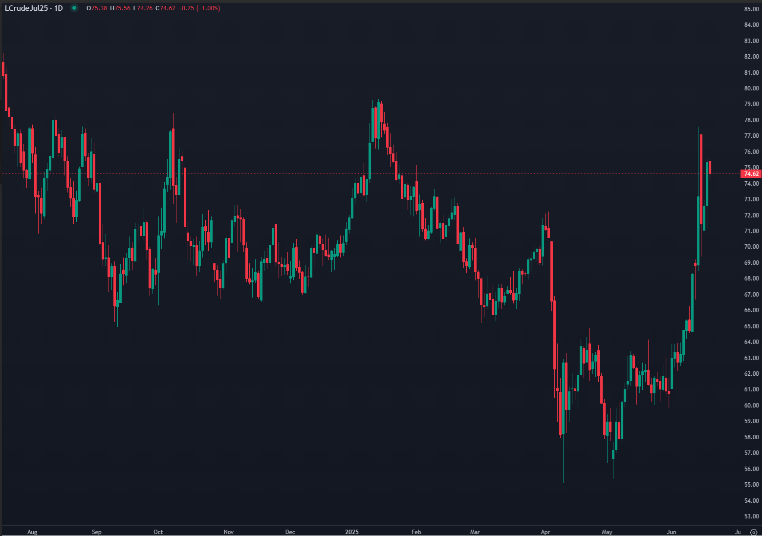 Oil Slips After Surge Amid Mideast Tensions, Fed in Focus
