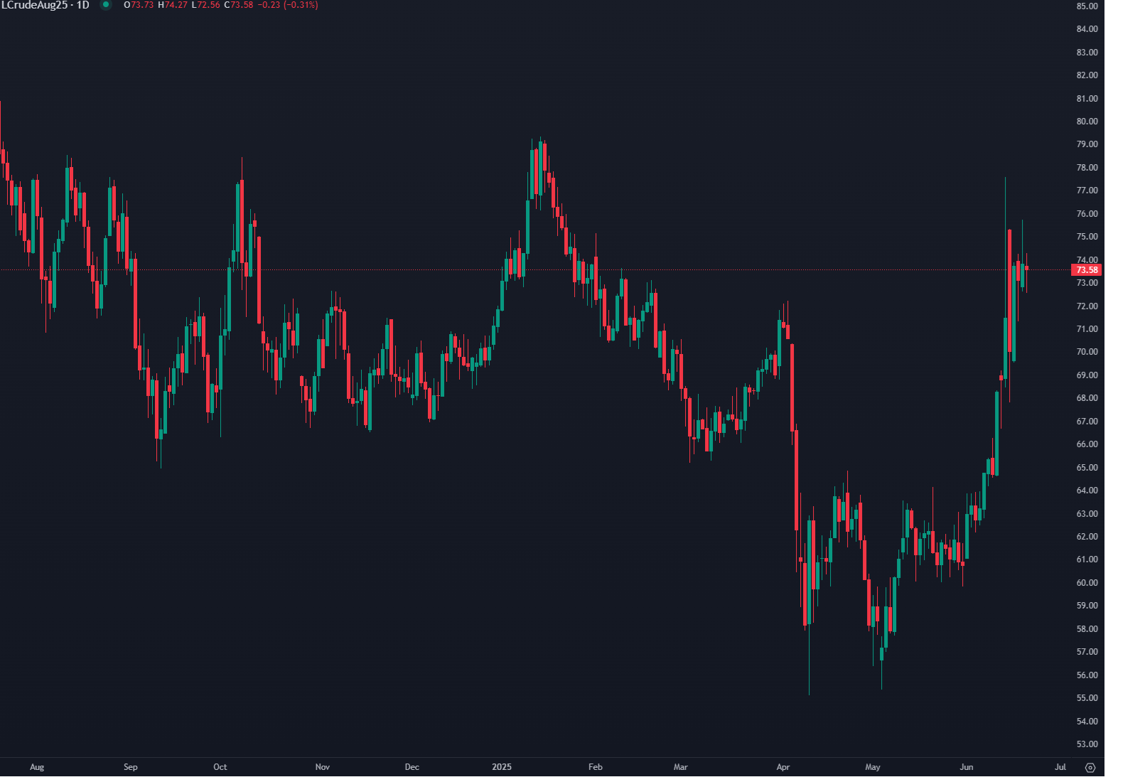 Petróleo Recua na Abertura da Sessão Europeia