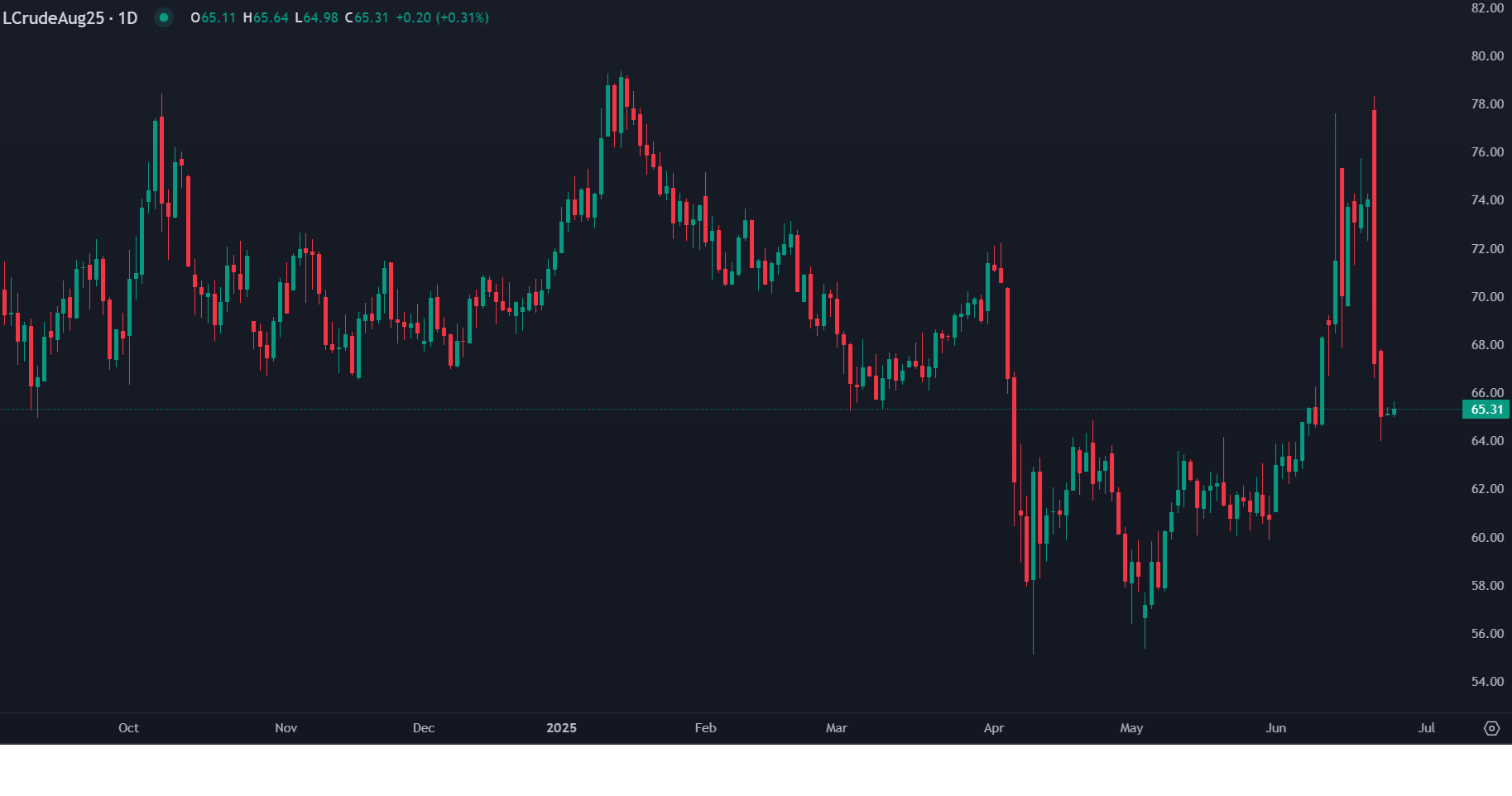 WTI Recupera Ligeiramente, mas Ainda Perto das Mínimas Recentes