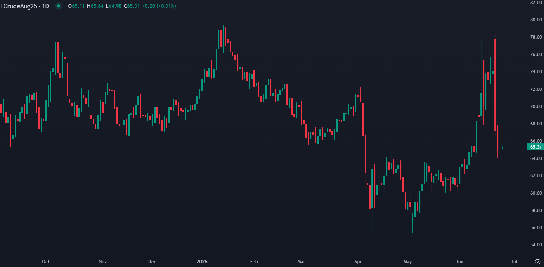 WTI Oil Slips as Middle East Tensions Ease, Demand in Focus