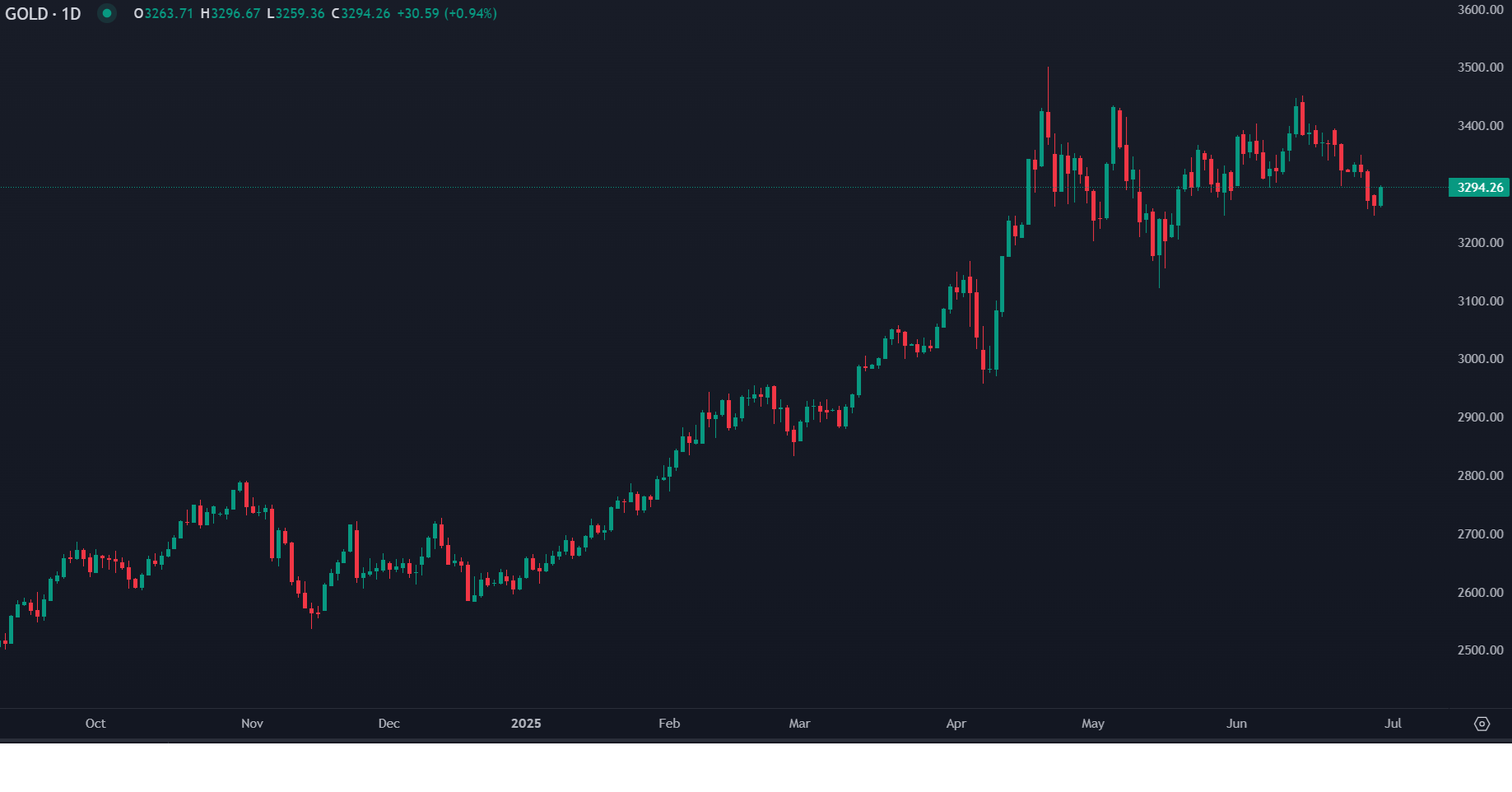 Ouro Recupera entre Cortes do Fed e Menor Procura por Refúgio