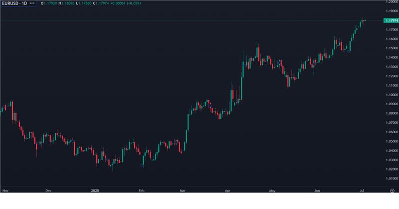 Euro em Alta com Expectativas de Corte de Juros nos EUA