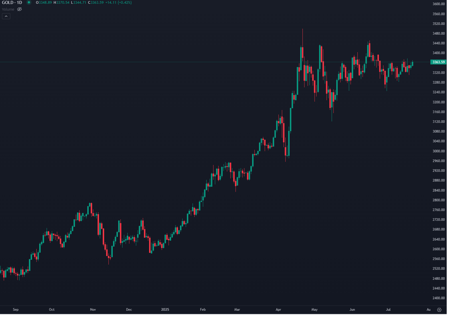Incerteza Sobre as Tarifas Sustenta o Ouro